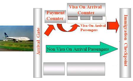 Индонезия, Схема на залата за получаване на визи
