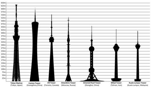 най-високите Тв кули в света